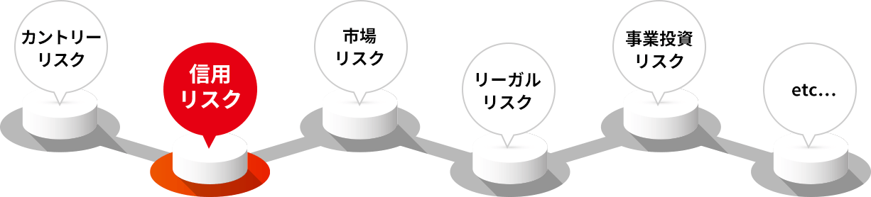 事業活動における様々なリスク