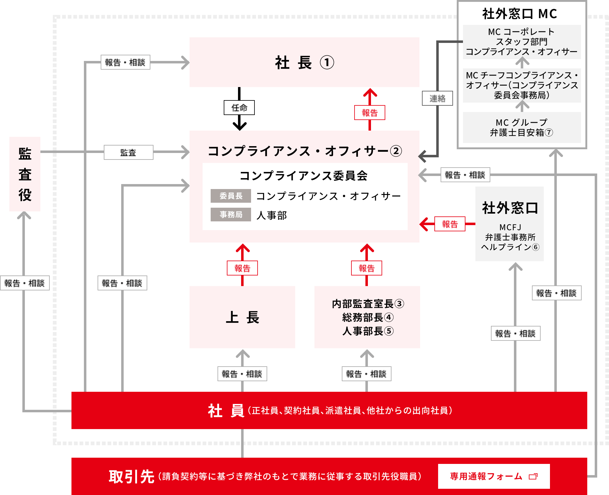 コンプライアンス体制