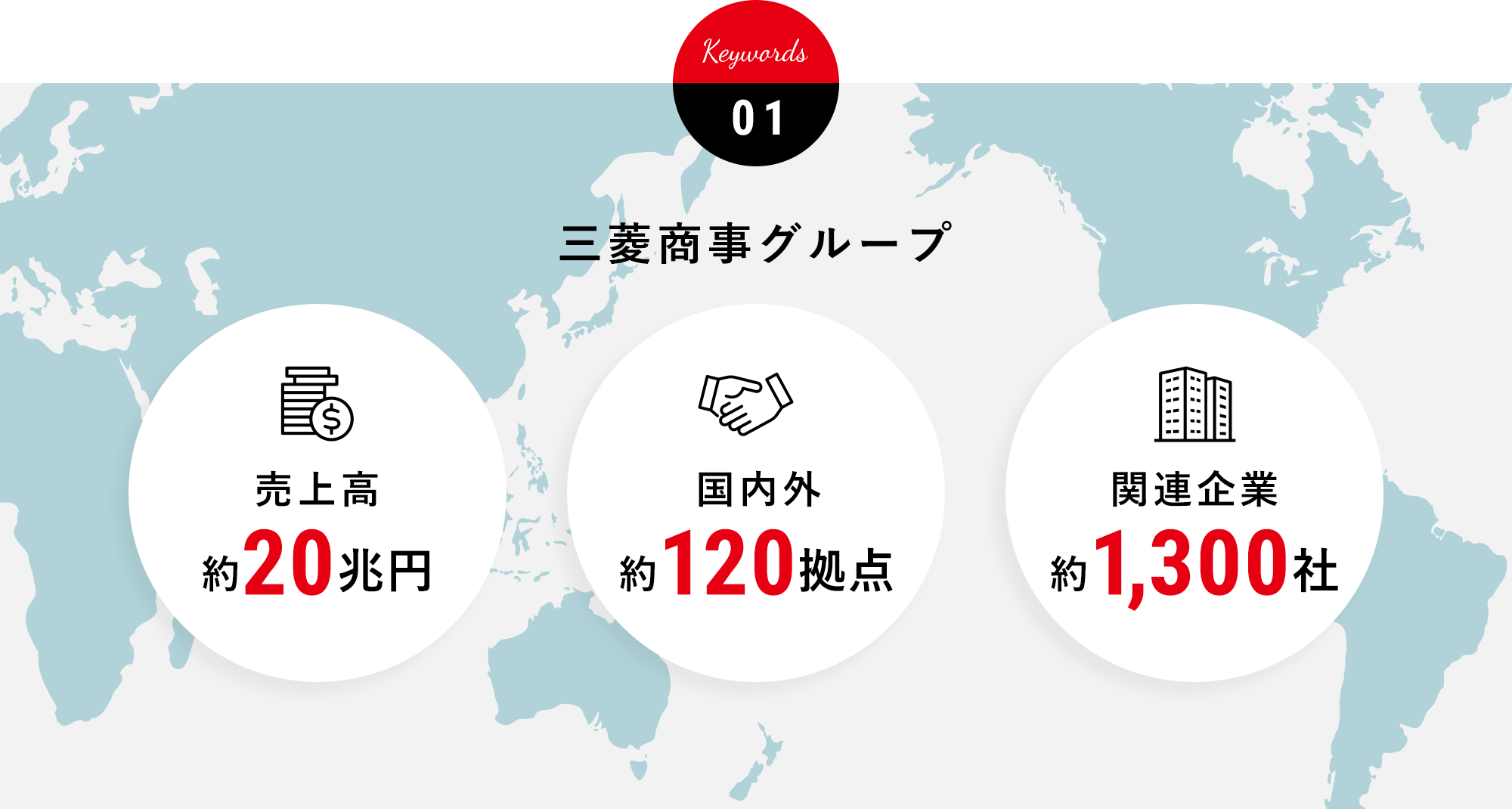 Keywords 01 三菱商事グループ 売上高約22兆円 国内外約130拠点 関連企業約1,700社