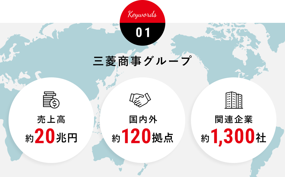 Keywords 01 三菱商事グループ 売上高約22兆円 国内外約130拠点 関連企業約1,700社