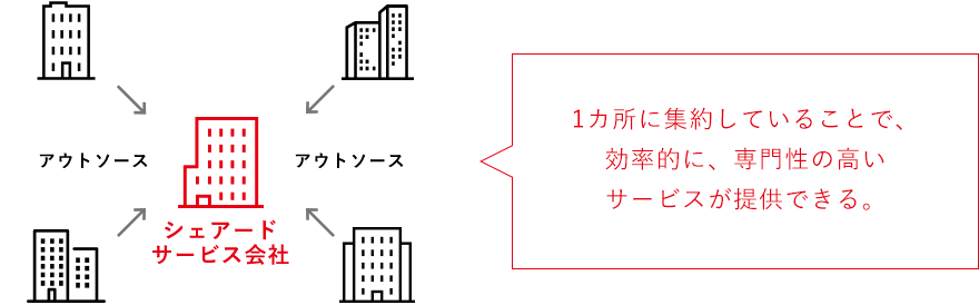 1カ所に集約していることで、効率的に、専門性の高いサービスが提供できる。