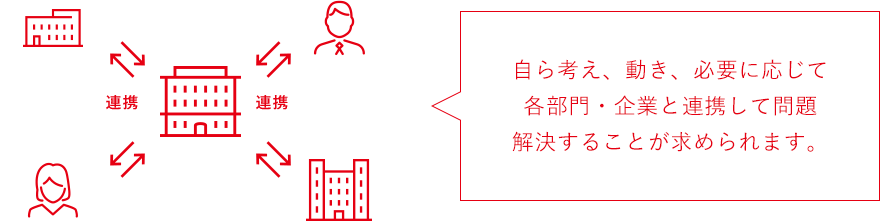 自ら考え、動き、必要に応じて各部門・企業と連携して問題解決することが求められます。