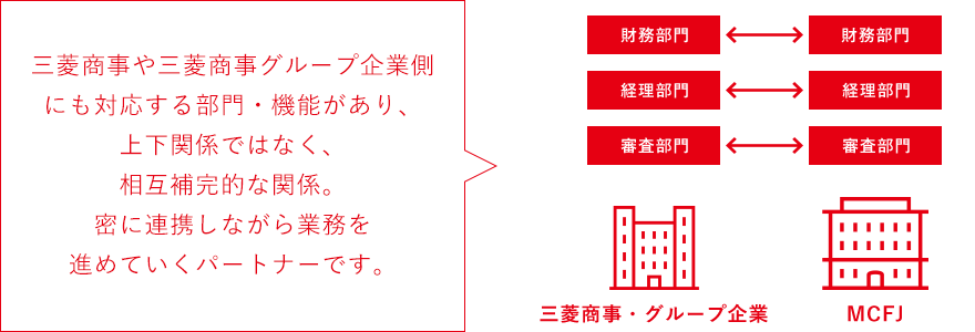 三菱商事や三菱商事グループ企業側にも対応する部門・機能があり、上下関係ではなく、相互補完的な関係。密に連携しながら業務を進めていくパートナーです。