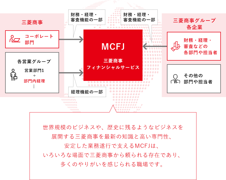 世界規模のビジネスや、歴史に残るようなビジネスを展開する三菱商事を最新の知識と高い専門性、安定した業務遂行で支えるMCFJは、いろいろな場面で三菱商事から頼られる存在であり、多くのやりがいを感じられる職場です。