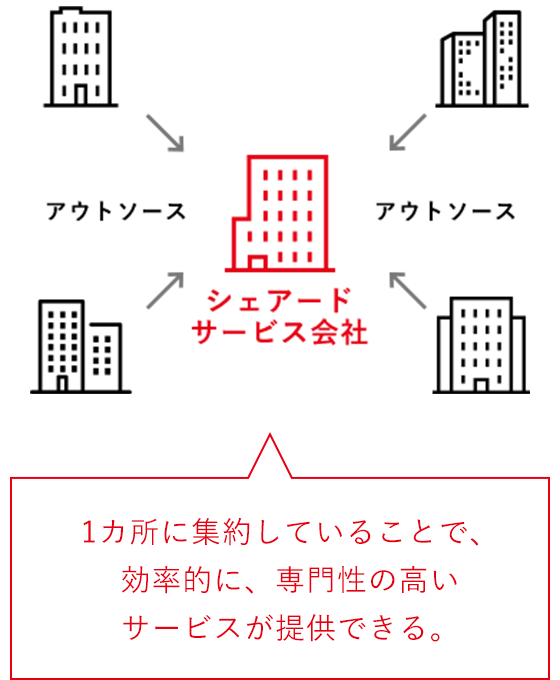 1カ所に集約していることで、効率的に、専門性の高いサービスが提供できる。