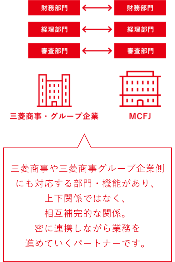 三菱商事や三菱商事グループ企業側にも対応する部門・機能があり、上下関係ではなく、相互補完的な関係。密に連携しながら業務を進めていくパートナーです。