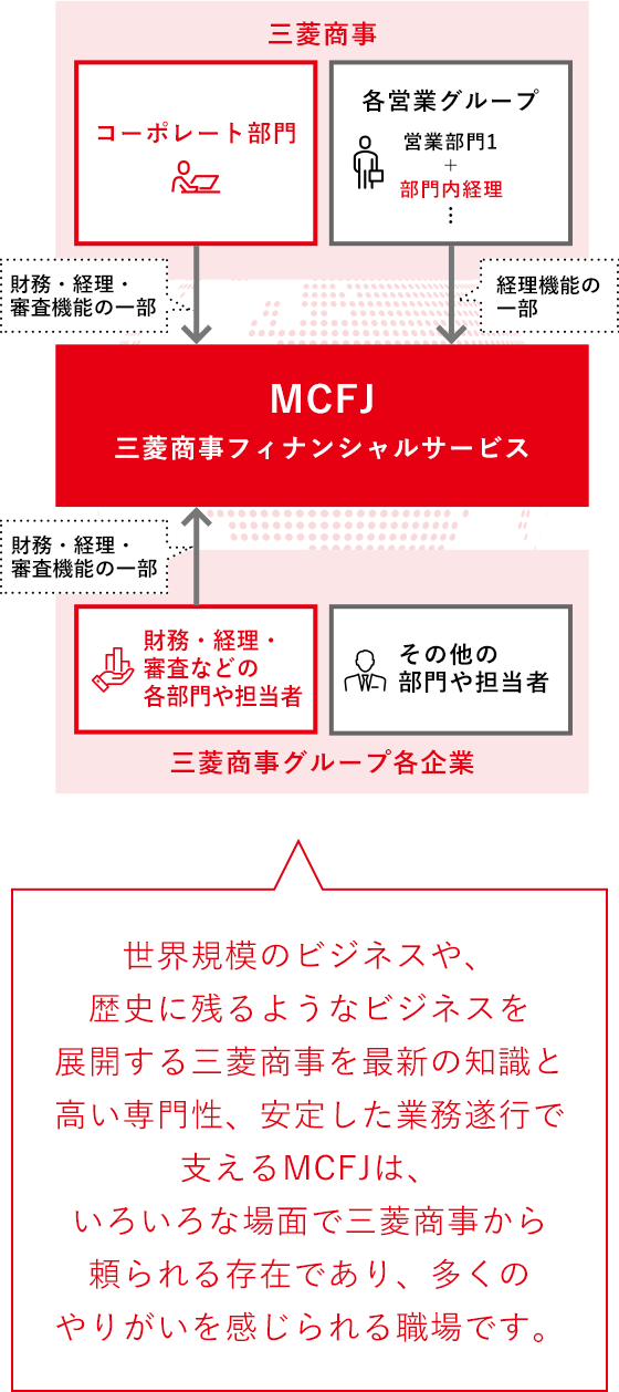 世界規模のビジネスや、歴史に残るようなビジネスを展開する三菱商事を最新の知識と高い専門性、安定した業務遂行で支えるMCFJは、いろいろな場面で三菱商事から頼られる存在であり、多くのやりがいを感じられる職場です。