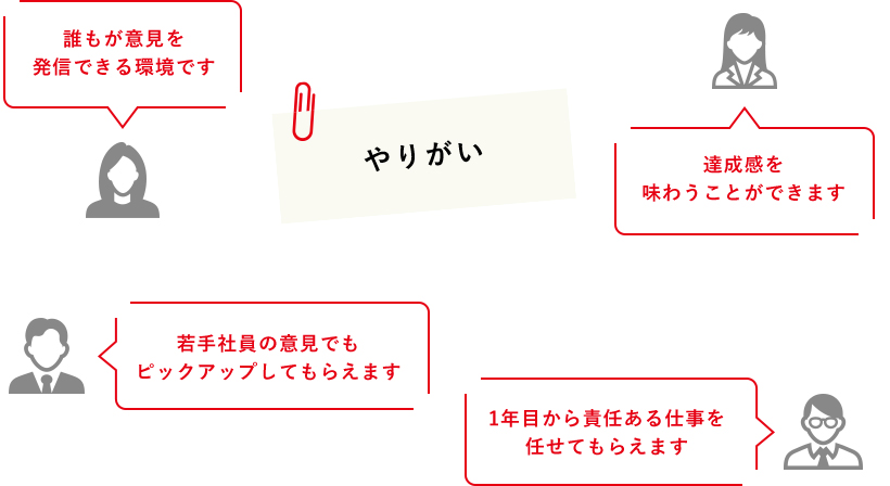 誰もが意見を発信できる環境ですやりがい達成感を味わうことができます若手社員の意見でもピックアップしてもらえます1年目から責任ある仕事を任せてもらえます