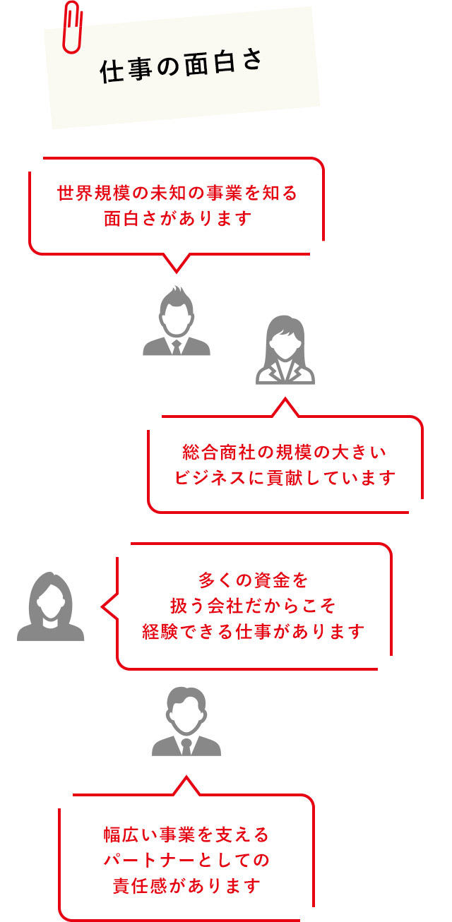 仕事の面白さ世界規模の未知の事業を知る面白さがあります総合商社の規模の大きいビジネスに貢献しています多くの資金を扱う会社だからこそ経験できる仕事があります幅広い事業を支えるパートナーとしての責任感があります