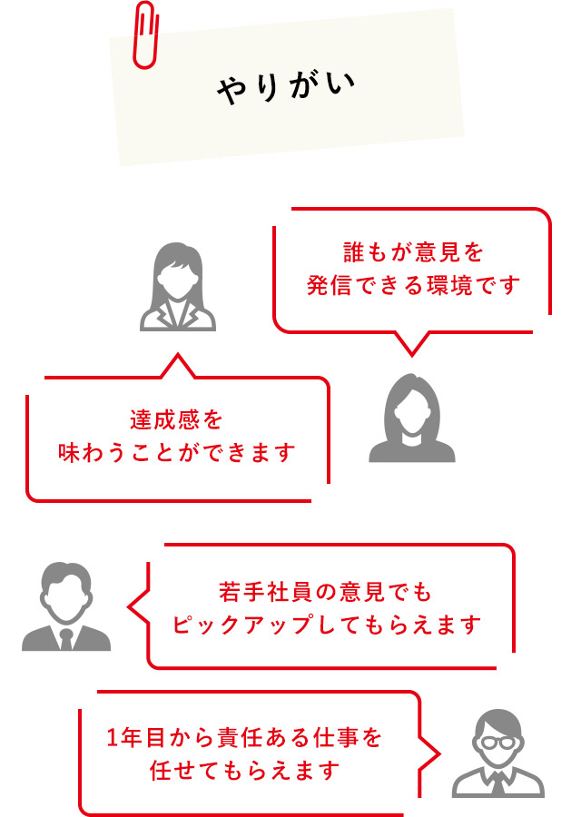 誰もが意見を発信できる環境ですやりがい達成感を味わうことができます若手社員の意見でもピックアップしてもらえます1年目から責任ある仕事を任せてもらえます